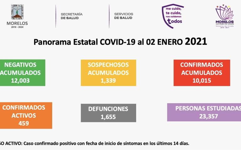 Morelos supera los diez mil casos de Covid-19